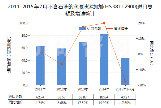 2011-2015年7月不含石油的潤(rùn)滑油添加劑(HS38112900)進(jìn)口總額及增速統(tǒng)計(jì)